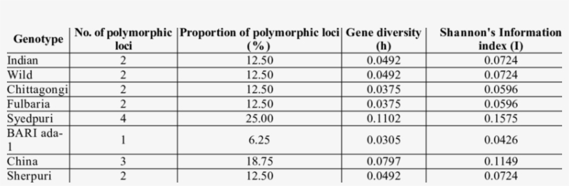 Estimates Of Genetic Variation, Number And Proportion - Locus, transparent png download
