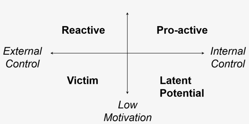 If You Look At The Model, You Can See That To Be Proactive - Diagram, transparent png download