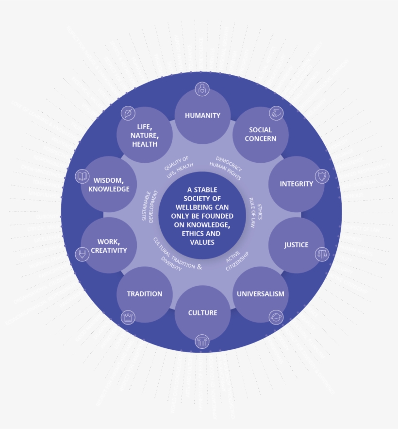 A Stable Society Of Well-being Can Only Be Founded - Culture Ethics And Society, transparent png download