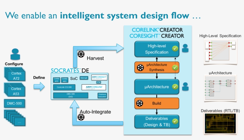 Socrates Intelligent System Design Flow - Intelligent System Design, transparent png download