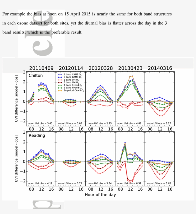 Diurnal Uvi Biases Between Fluxes Produced By The Offline - Bias, transparent png download