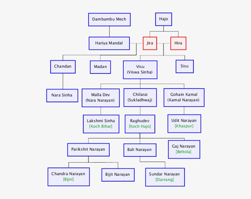 File - Originofkochdynasty - Koch Dynasty, transparent png download