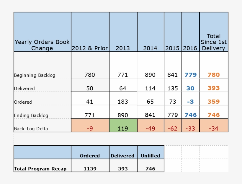 The Ninety Day Moving Average Had A Tepid Quarter Producing - Number, transparent png download