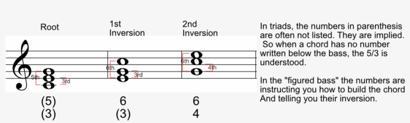 The Inversion Numbers For Triads Are - Inversions Music, transparent png download