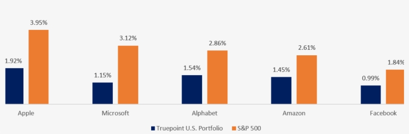 Tech Stocks - Diagram, transparent png download