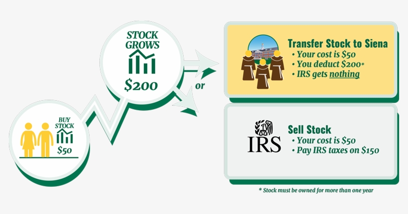 How Would I Make A Gift Of Marketable Securities To - Stock, transparent png download