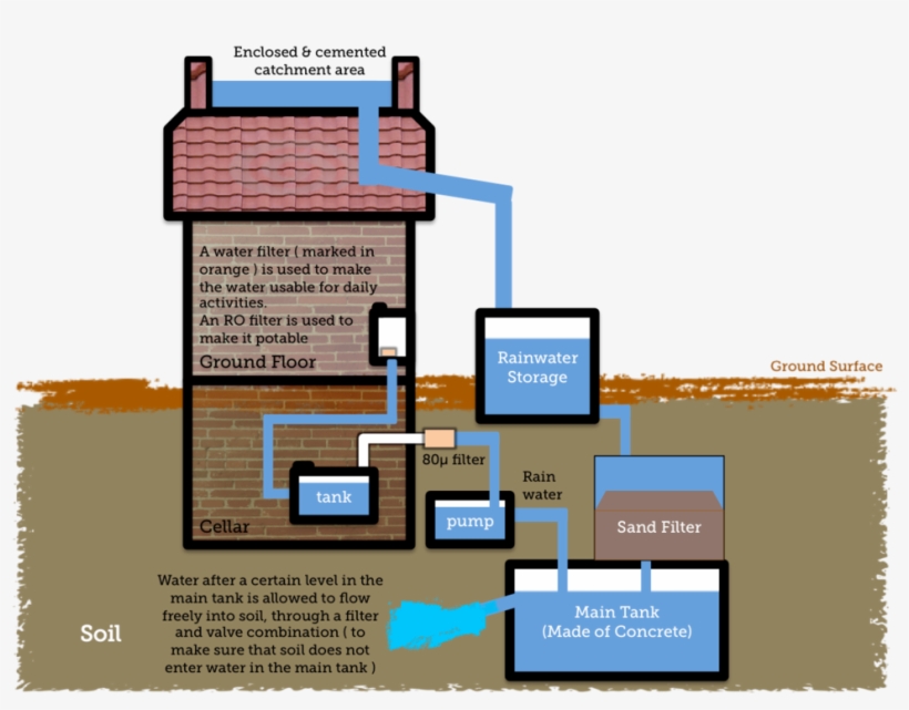 28 Collection Of Rooftop Rainwater Harvesting Drawing - Rainwater Harvesting System Diagram, transparent png download
