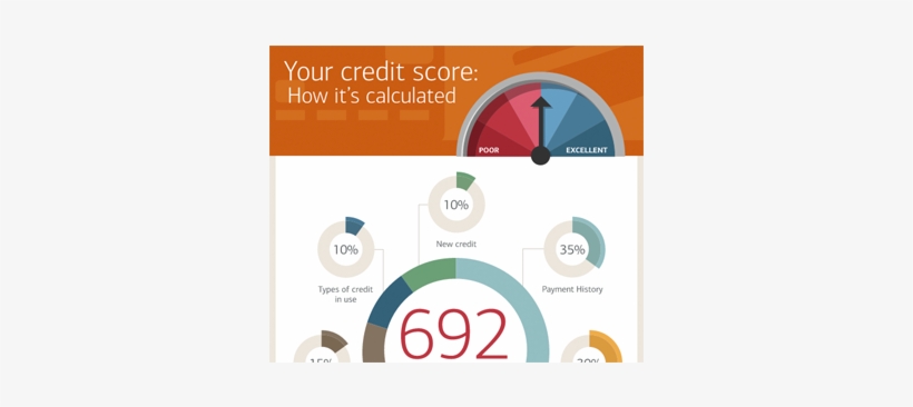 See How Your Credit Score Is Calculated - Bank Of America Credit Report, transparent png download