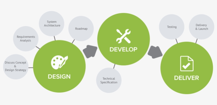 Shopify Development - App Process, transparent png download