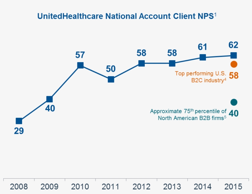 We Believe That As A Result, Our Unitedhealthcare National - United Healthcare Graph, transparent png download