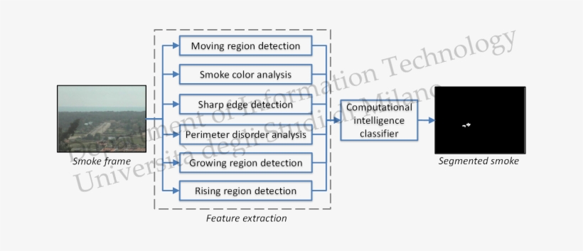 Synthetic Smoke Generation Algorithms - Diagram, transparent png download