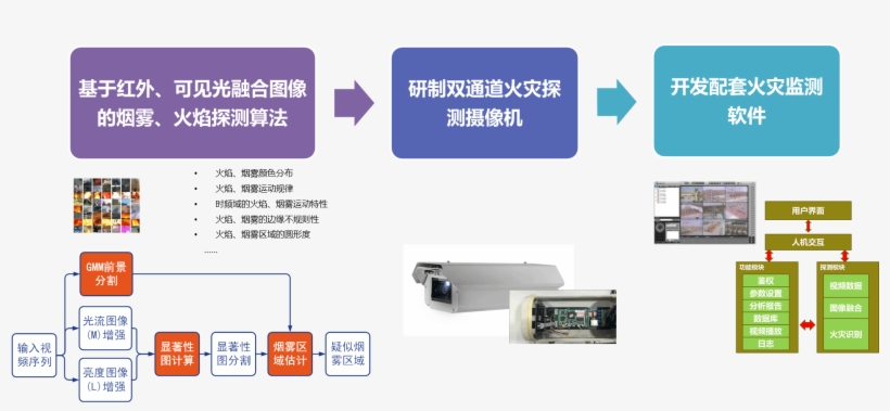 The Research Is Aimed To Design A Video Fire Detection - Electronics, transparent png download