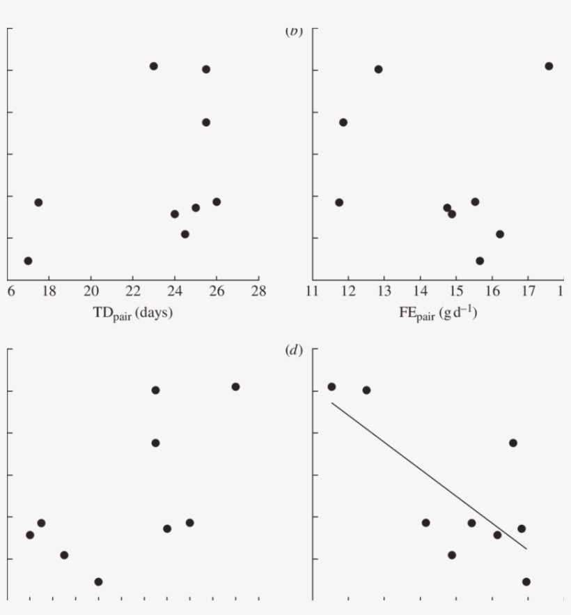 Relationships Between Measures Of Parental Investment - Plot, transparent png download