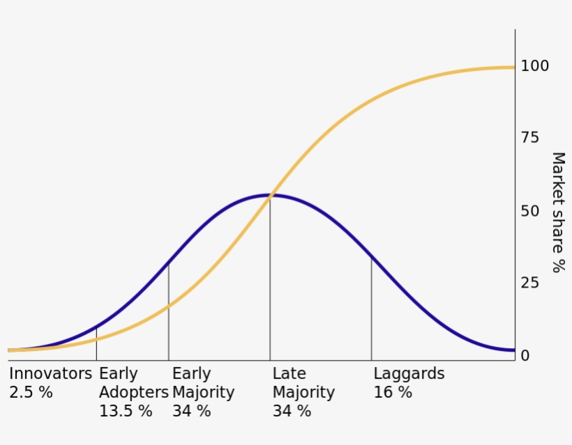 Marketing Theory Basics - Drone Growth Rate, transparent png download