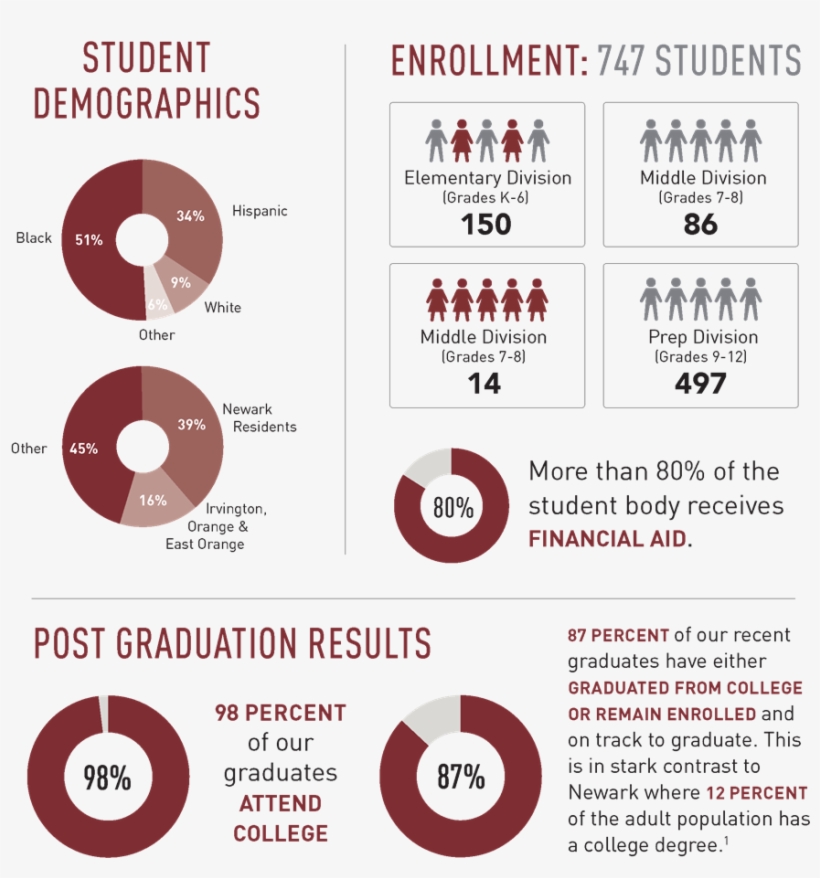 Facts At A Glance - St. Benedict's Preparatory School, transparent png download