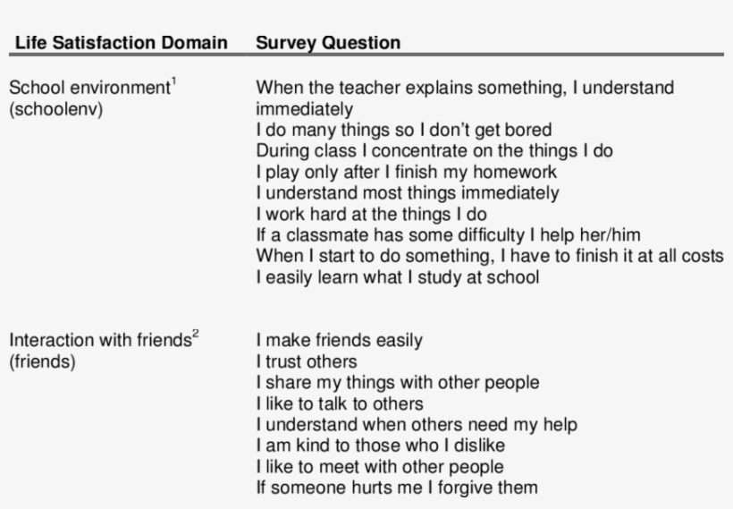 Survey Questions For The 'school Environment' And 'interaction - Question About School, transparent png download