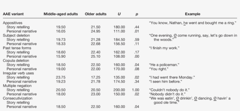 African American English Variants - African-american English, transparent png download