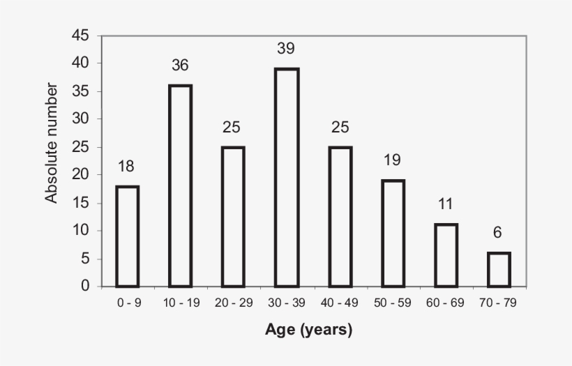 Age Distribution Of The Study Population At Linha Colombo-usina, - Osteoblastoma, transparent png download