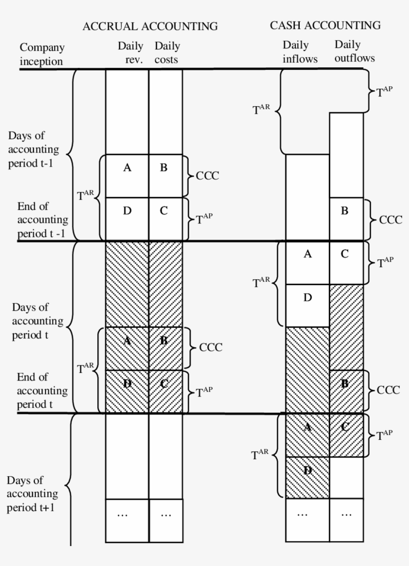 Royalty Free Stock Accrual Accounting Vs - Accounting, transparent png download