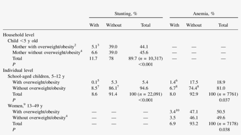 Dual Burden At The Household And Individual Levels - Number, transparent png download
