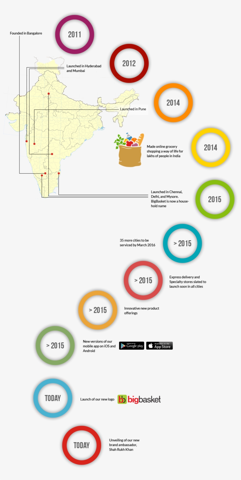 Some Key Milestones In The Evolution Of Bigbasket - Shah Rukh Khan, transparent png download