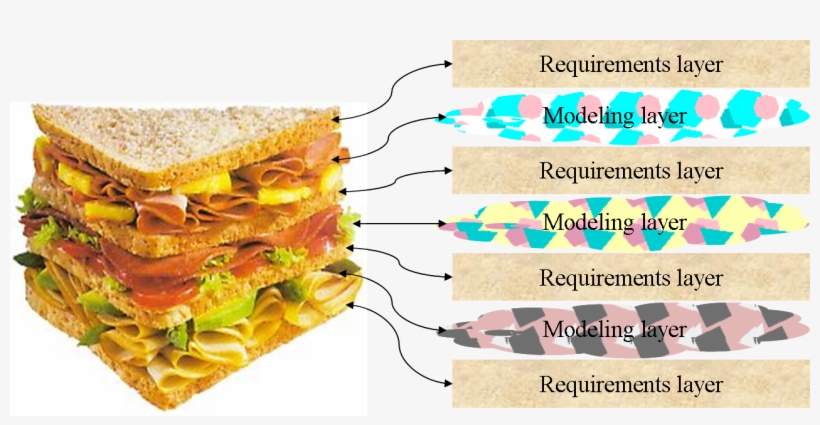 My Preference Is For A Combination Of Textual Requirements - Systems Engineering Sandwich, transparent png download