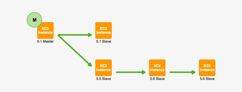 Next, Start A Slave Running Mysql - Diagram, transparent png download
