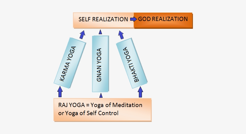Patanjali's Ashtang Yoga Eightfold Marg - Electric Blue, transparent png download