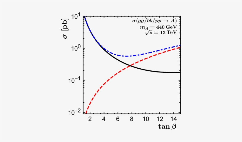 $pp\to A\to Zh$ And The Wrong Sign Limit Of The Two - Diagram, transparent png download