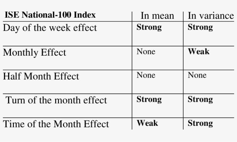Summary Of Calendar Effects - Big Society Capital, transparent png download