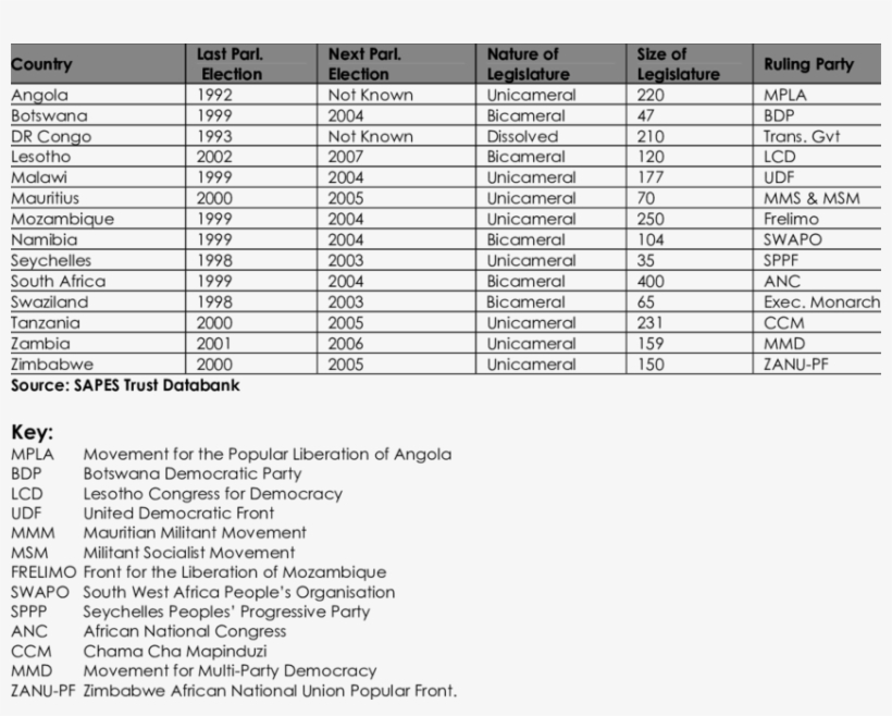 Sadc Elections Calendar - Document, transparent png download
