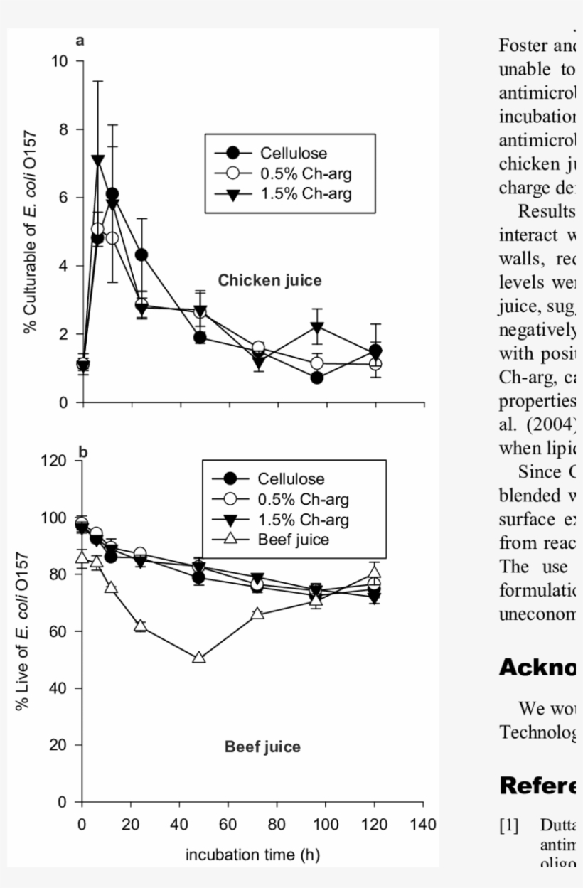 Percentage Of Culturable And Live E - Benzyl Azide, transparent png download