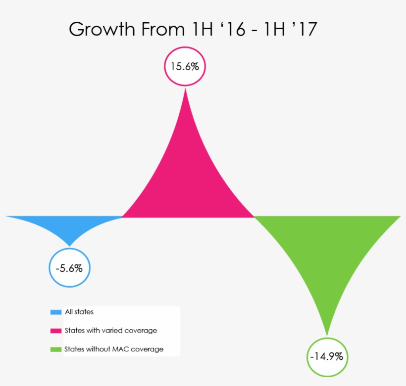 Growth Chart Final - Diagram, transparent png download