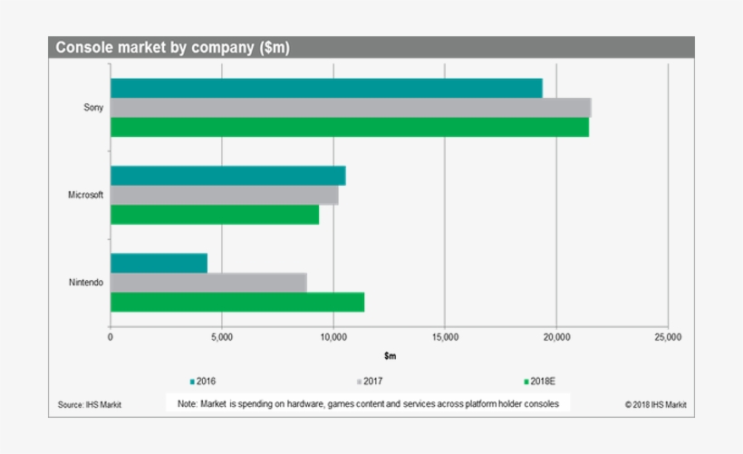 Console Market Share 2017, transparent png download