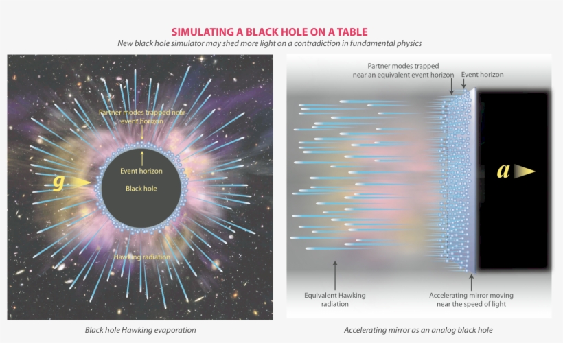 Accelerating Mirror Mimics Evaporating Black Hole - Black Hole, transparent png download