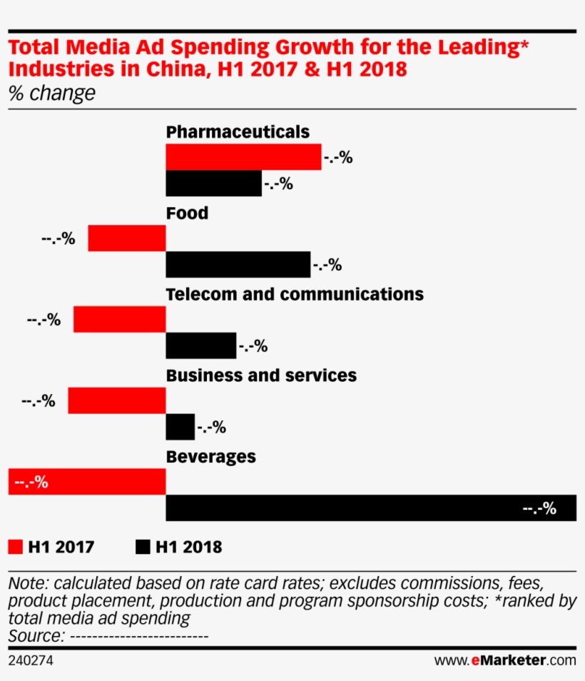 Total Media Ad Spending Growth For The Leading* Industries - Advertising, transparent png download