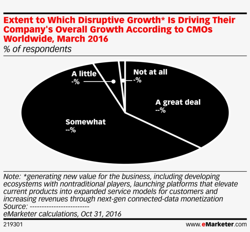 Extent To Which Disruptive Growth* Is Driving Their - Influencer Marketing, transparent png download