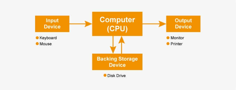 Parts Of A Computer - Does The Computer Work, transparent png download