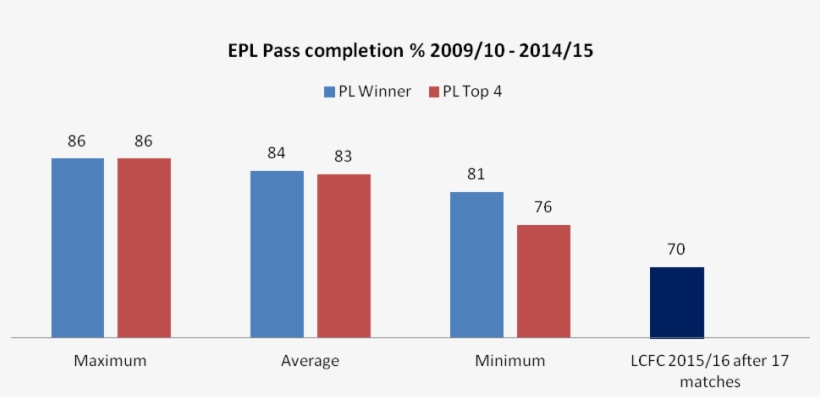 Lcfc - St3gal4, transparent png download