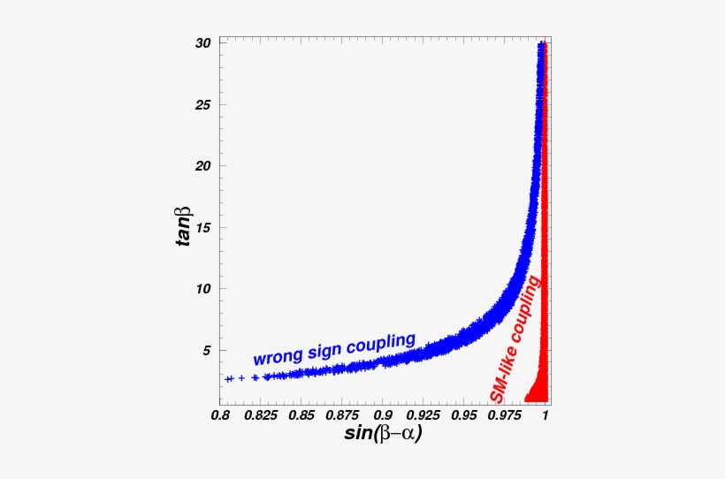 Wrong Sign Yukawa Coupling Of The 2hdm With A Singlet - Diagram, transparent png download