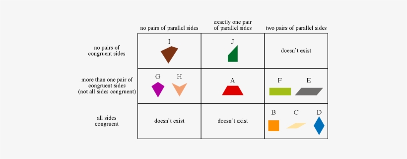 Image - Quadrilateralsort1 - Shapes With Two Congruent Sides, transparent png download