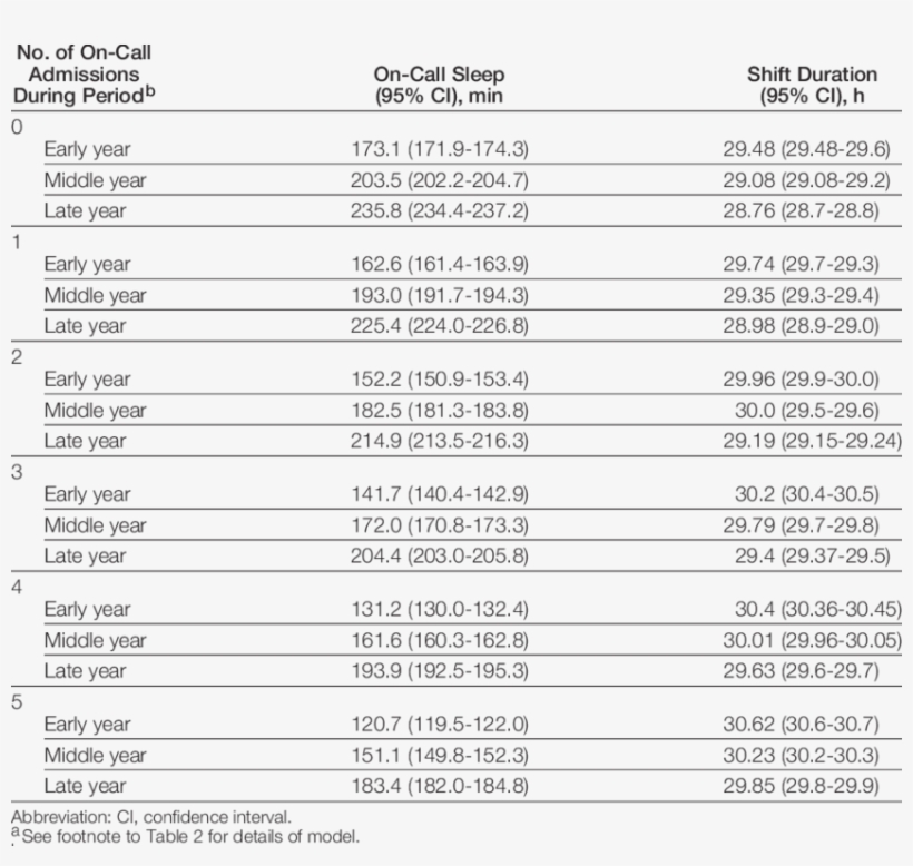 Estimated On-call Sleep And Shift Duration For A Hypothetical - Number, transparent png download
