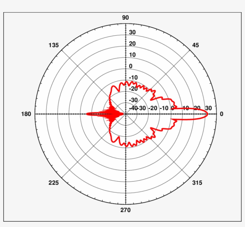5 Gain Pattern For 40 Cm Dish Antenna - Antenna, transparent png download
