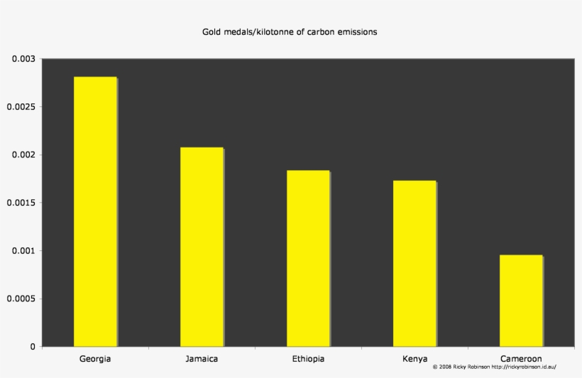 Gold Medals Per Kilotonne Of Carbon Emissions - Medal, transparent png download
