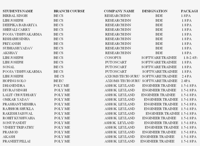 If A Student Is Selected, The Job Is Registered Against - Document, transparent png download