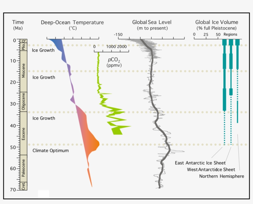 Climate-change 70ma - Climate Change In Deep Time, transparent png download