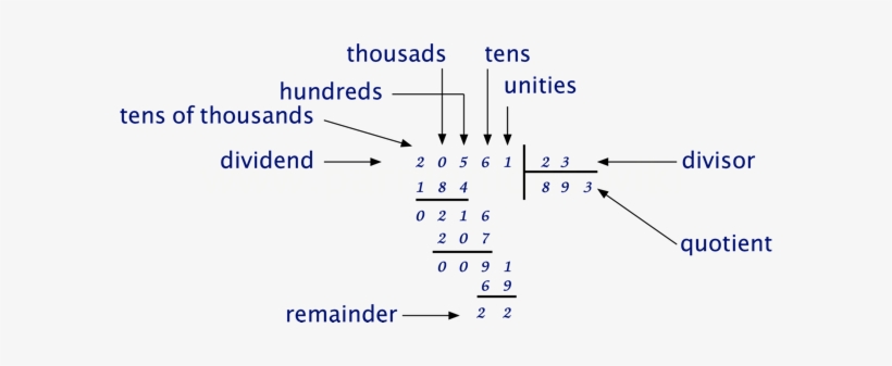 In Particular, The Inverse Operation Of Multiplication - Parmenides, transparent png download