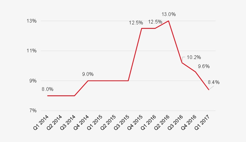 Vacancy Rate In The Moscow High Street Retail - Diagram, transparent png download