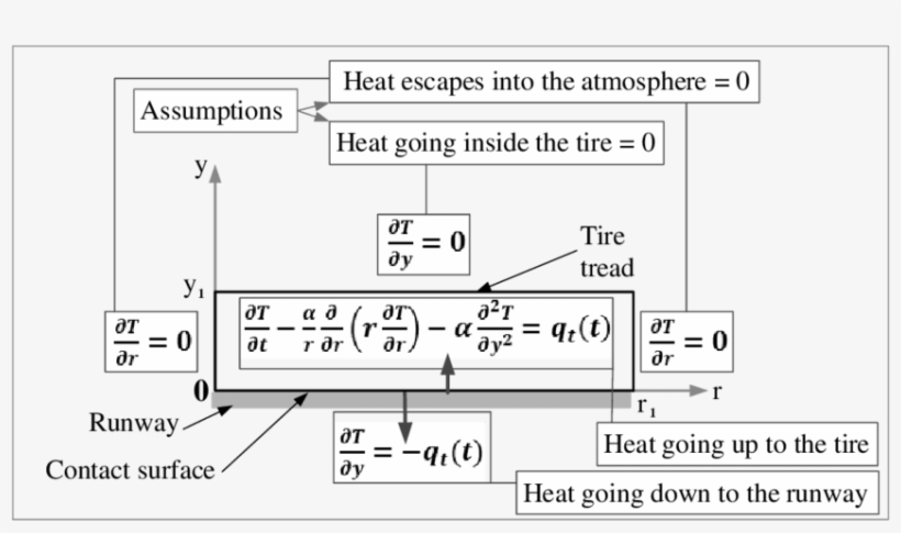 2-d Schematic Of Tread Contact With The Runway - Diagram, transparent png download