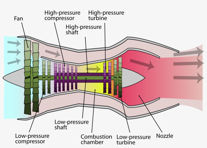 Turbofan - High Bypass Turbofan Engine, transparent png download